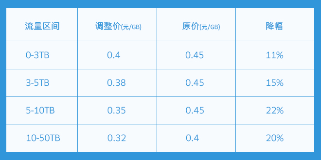 价格对比